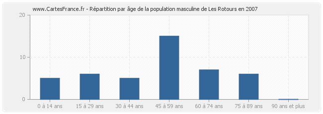 Répartition par âge de la population masculine de Les Rotours en 2007